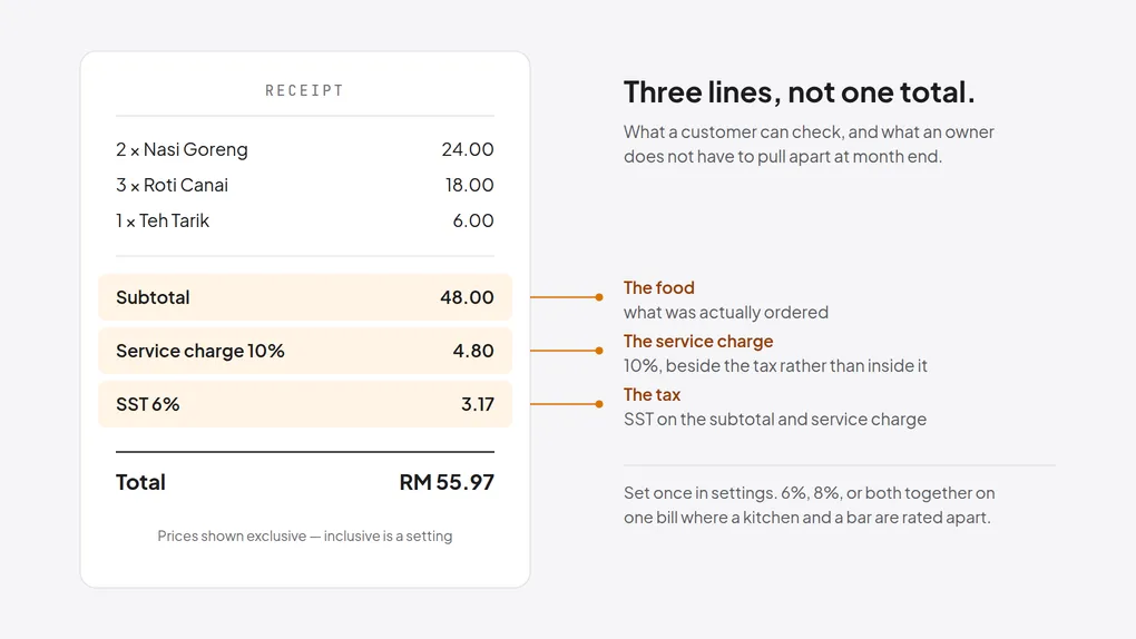 A drawn receipt: three items totalling 48.00, then Subtotal 48.00, Service charge 10% 4.80 and SST 6% 3.17 highlighted as three separate lines above the bill total.