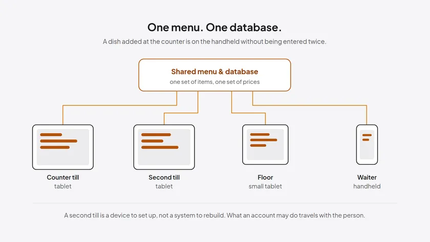A shared menu and database panel connected down to two tablets, a small tablet and a handheld.